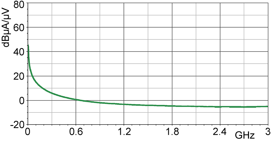 Current correction curve [dBµA] / [dBµV]